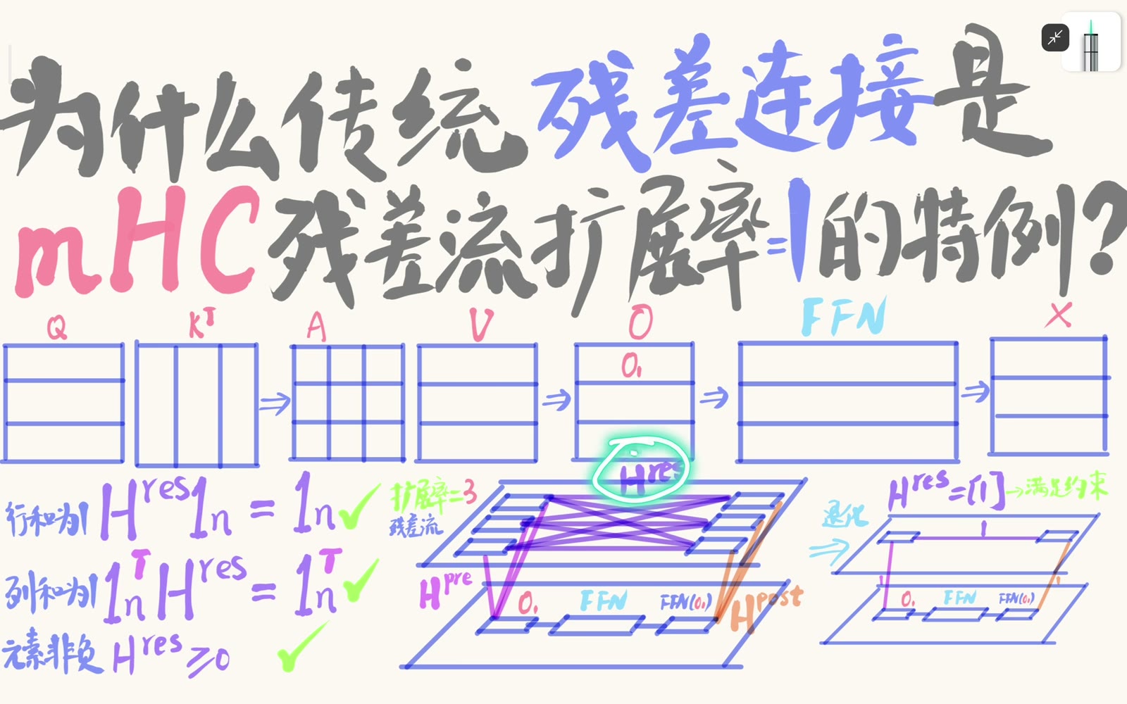 子层输出经 post 权重分发回残差流