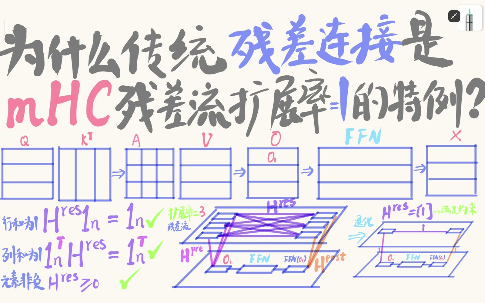 多条残差流经 pre 权重聚合成一个子层输入
