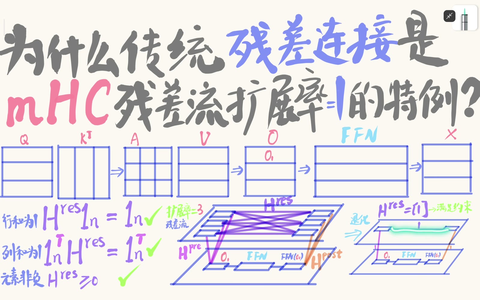 扩展率一时，唯一的残差混合矩阵为一乘一的单位矩阵
