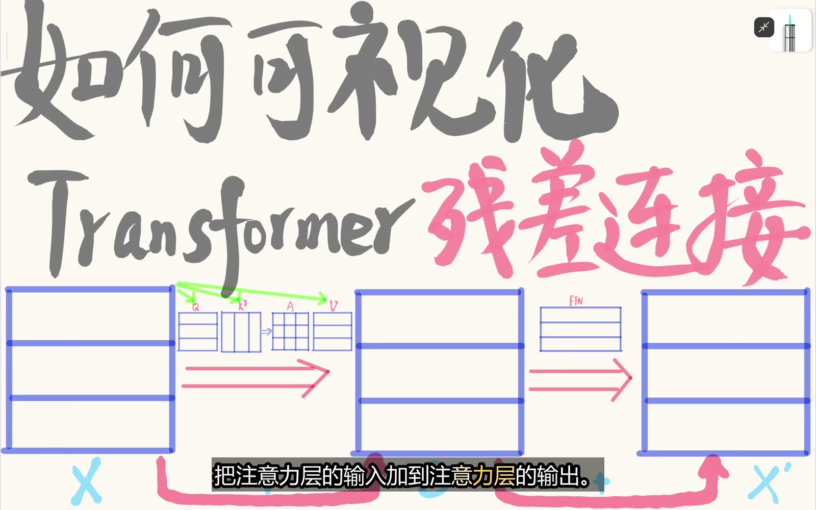 attention 子层入口与最终输出在模型维度上相加