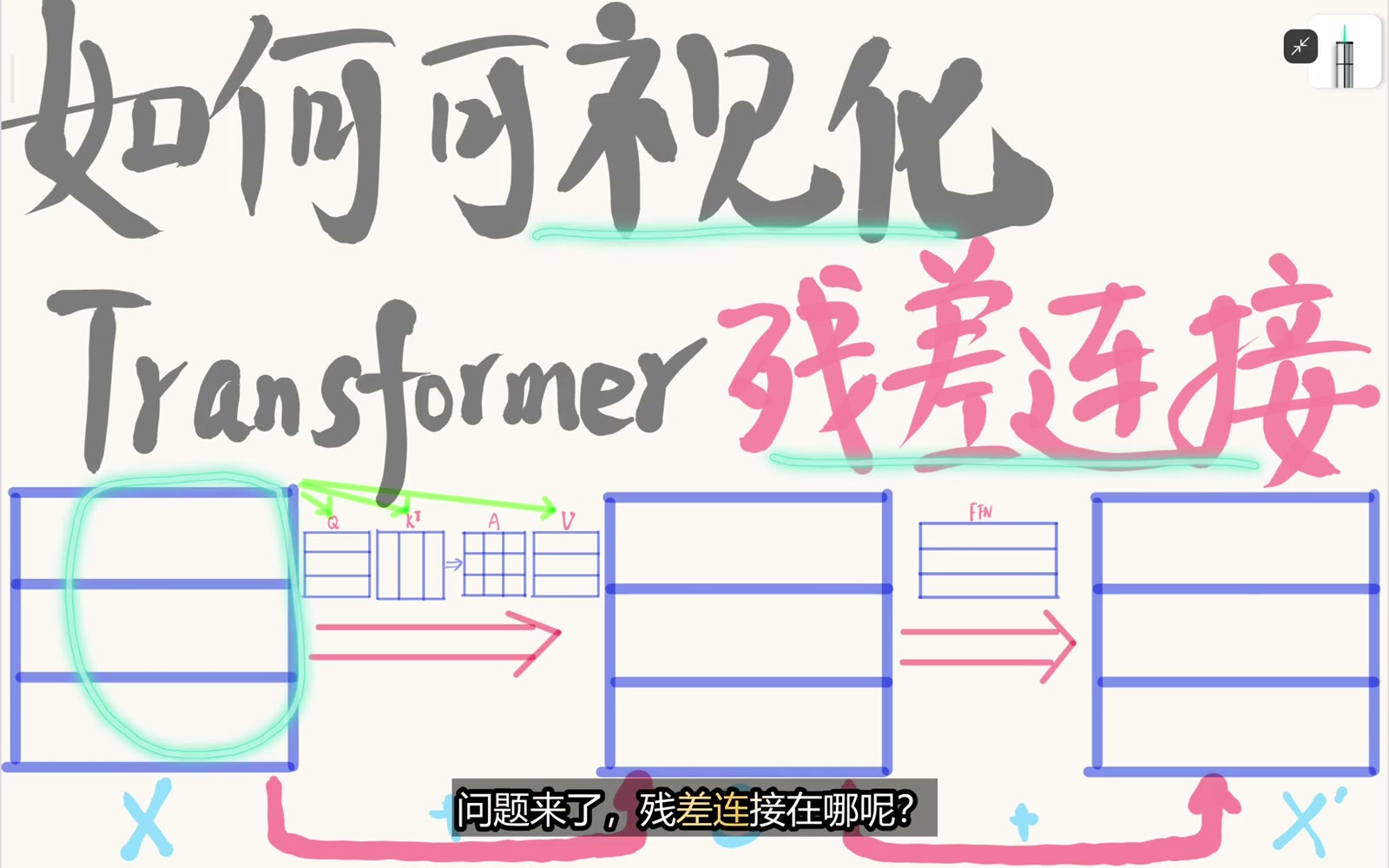 蓝色大矩形是残差流，QKV 是 attention 内部投影