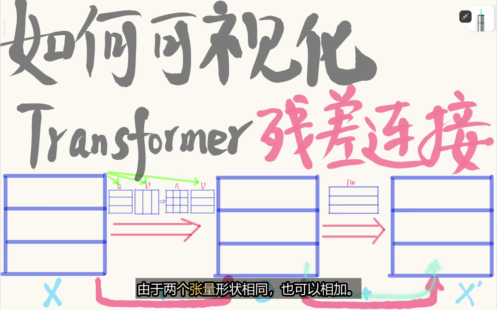 FFN 最终投影回模型维度后，才能与子层输入相加