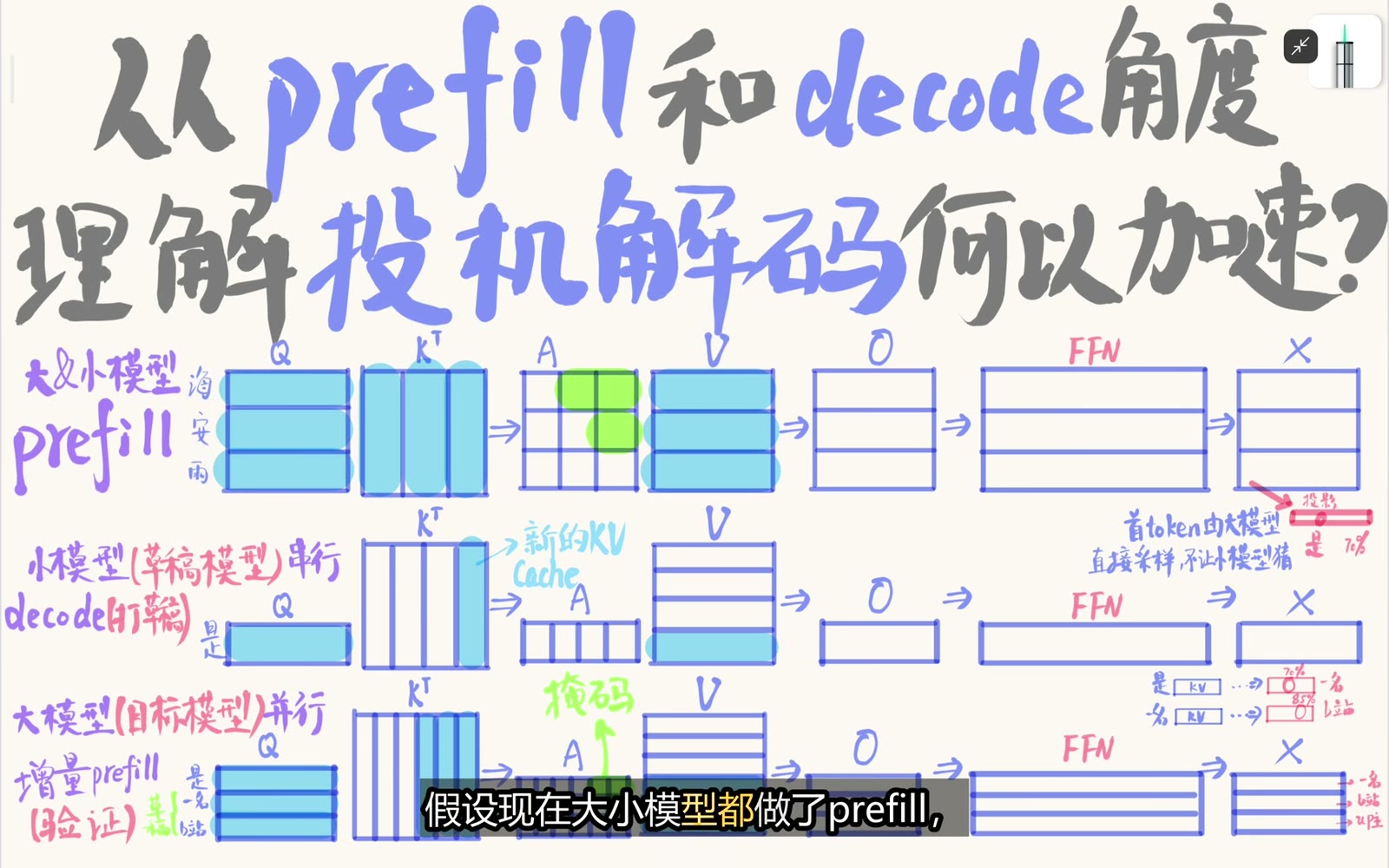 Draft 与 Target 分别处理前缀并建立 KV Cache