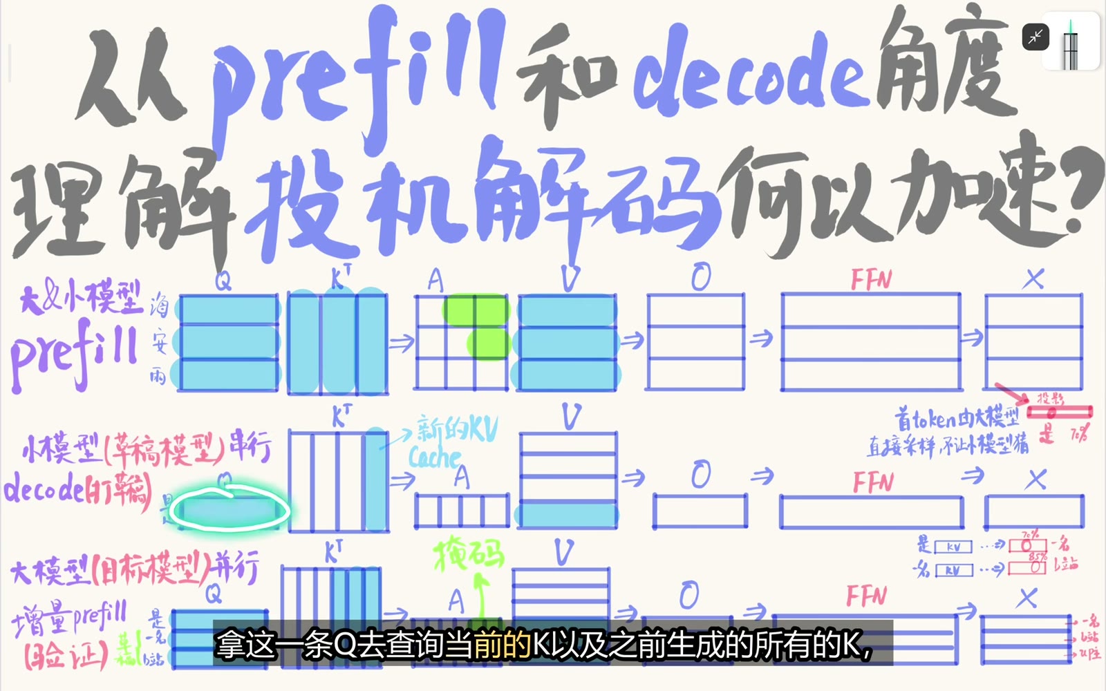 Draft 用串行 Decode 逐步生成候选