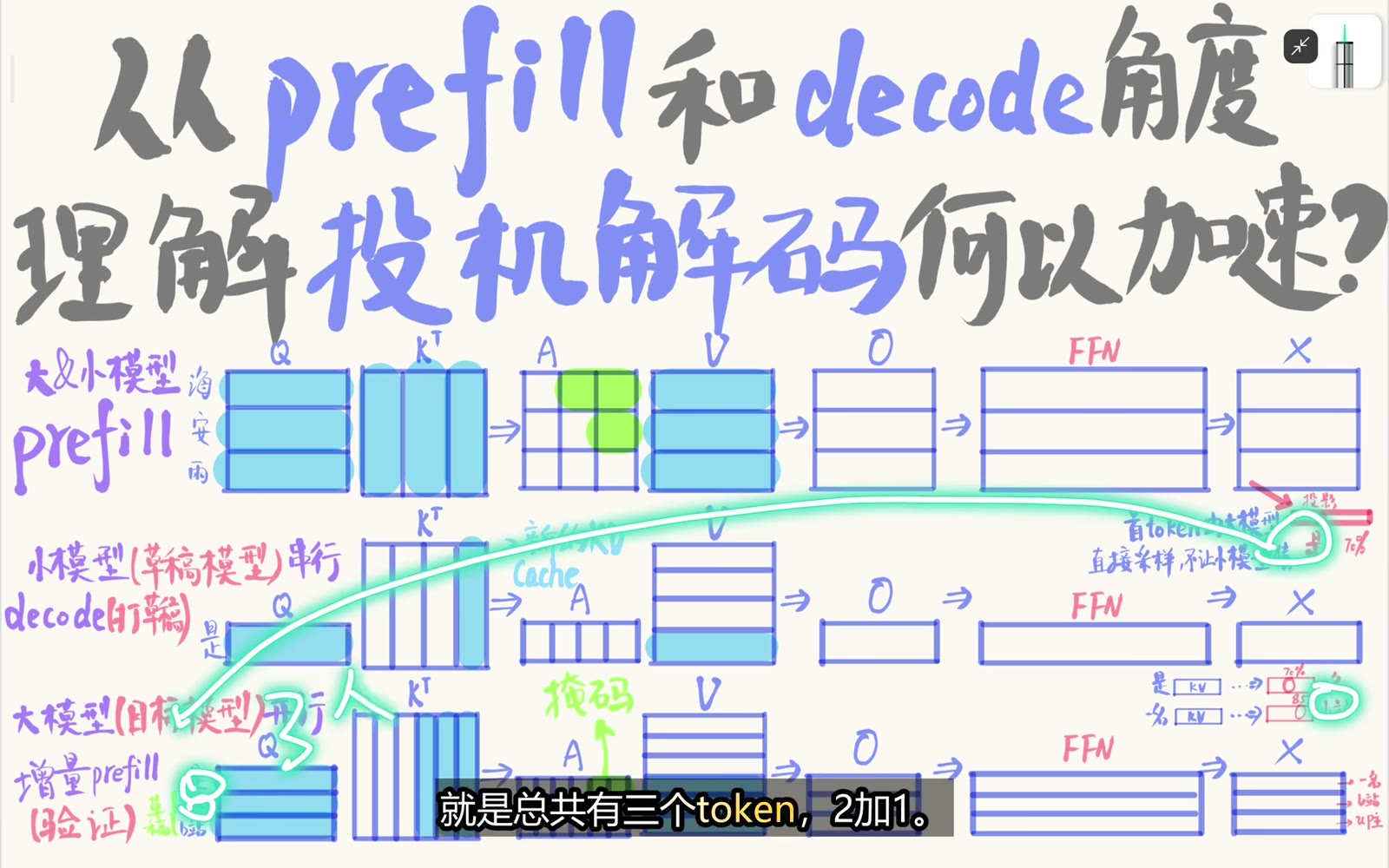 一个 Target 锚点加两个 Draft 候选的示例