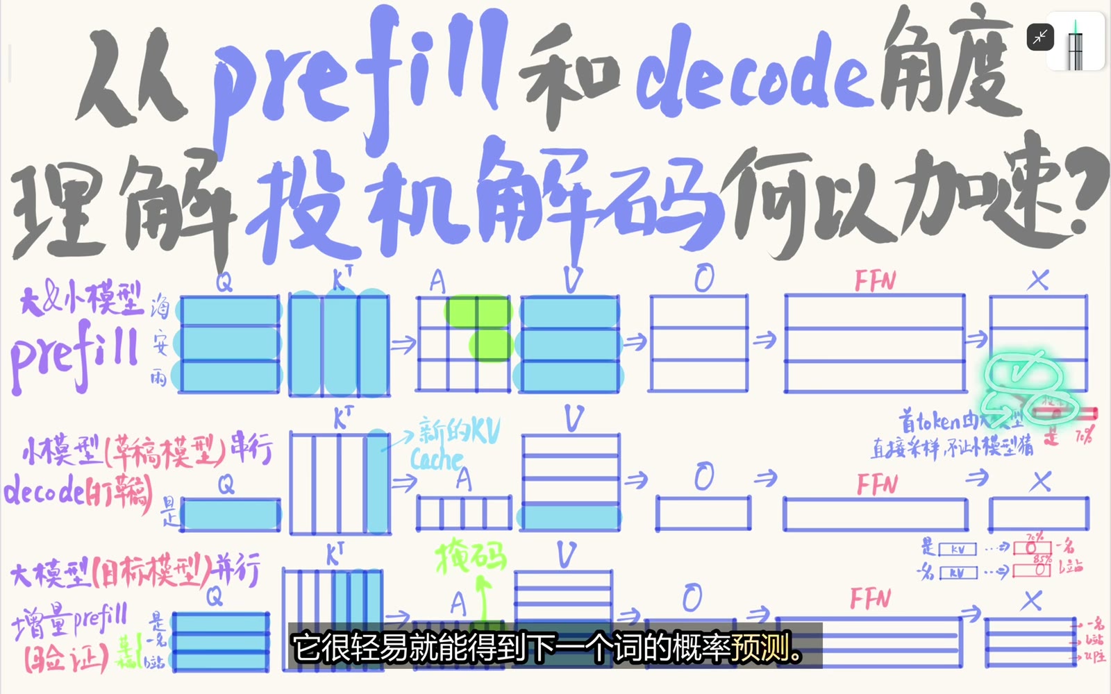 视频示意中 Target 前缀 logits 可先产生锚点