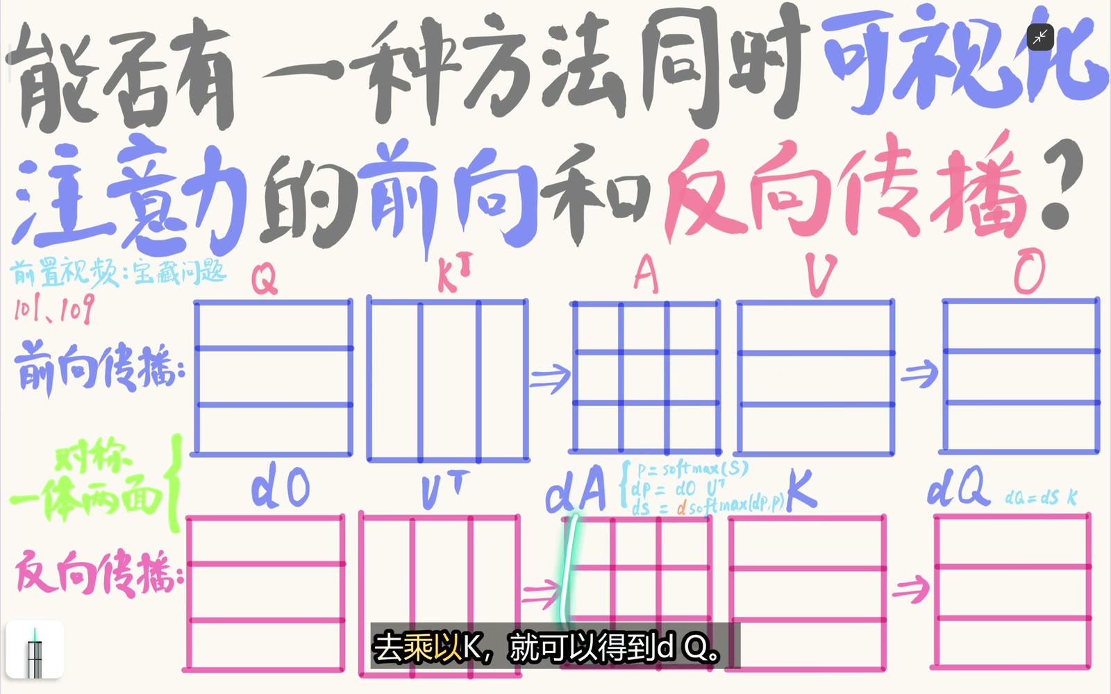 dP 经过 softmax 反向成为 dS 后再传到 Q