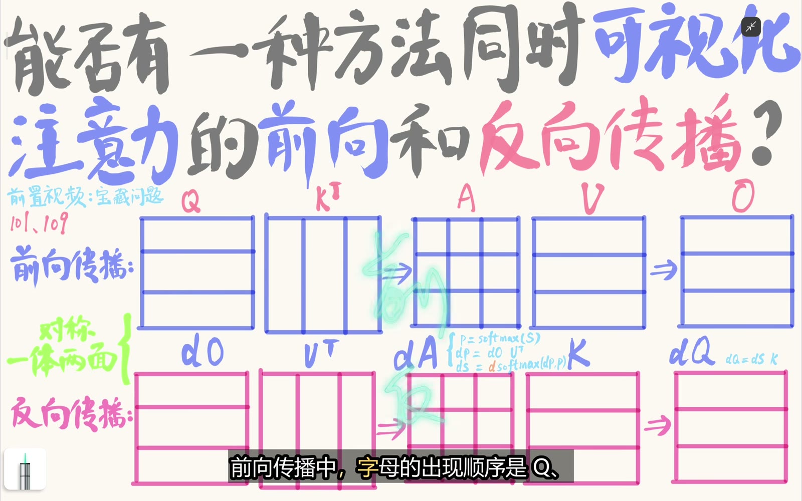 五矩阵骨架呈现前向与反向的主路径