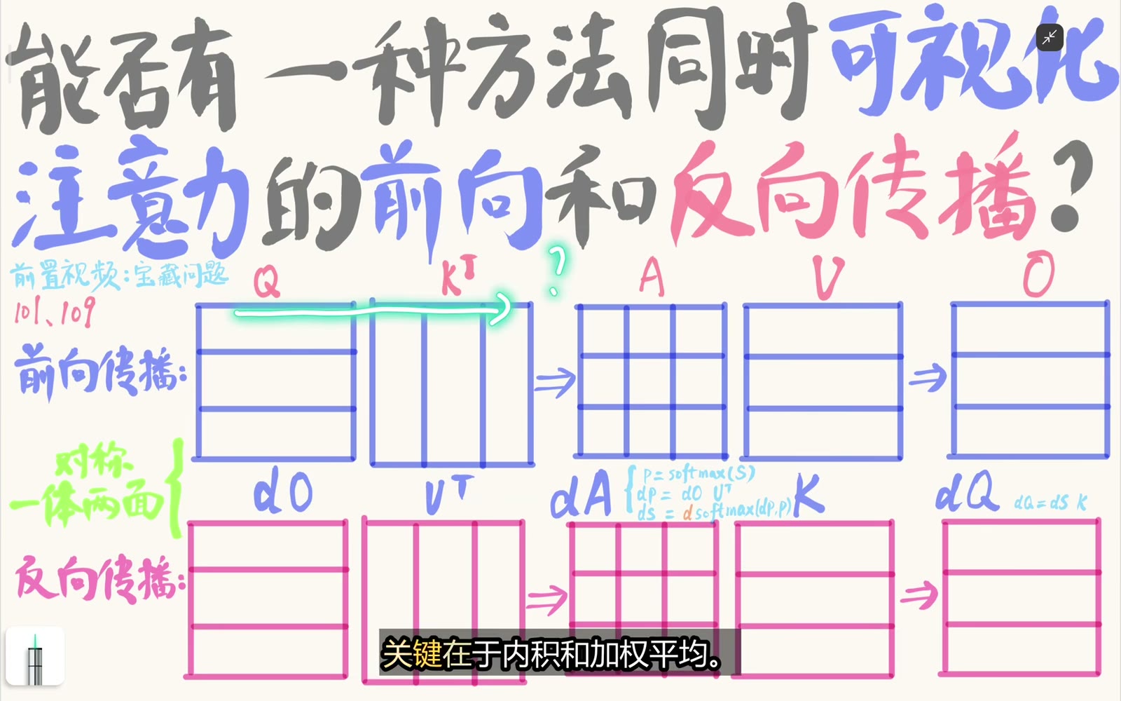 QK 内积形成分数，再用权重汇聚 V