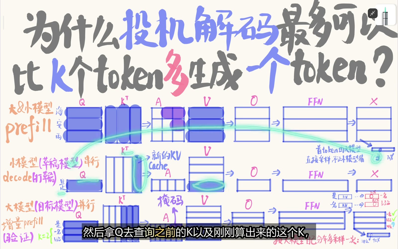 Draft 模型沿锚点串行生成候选