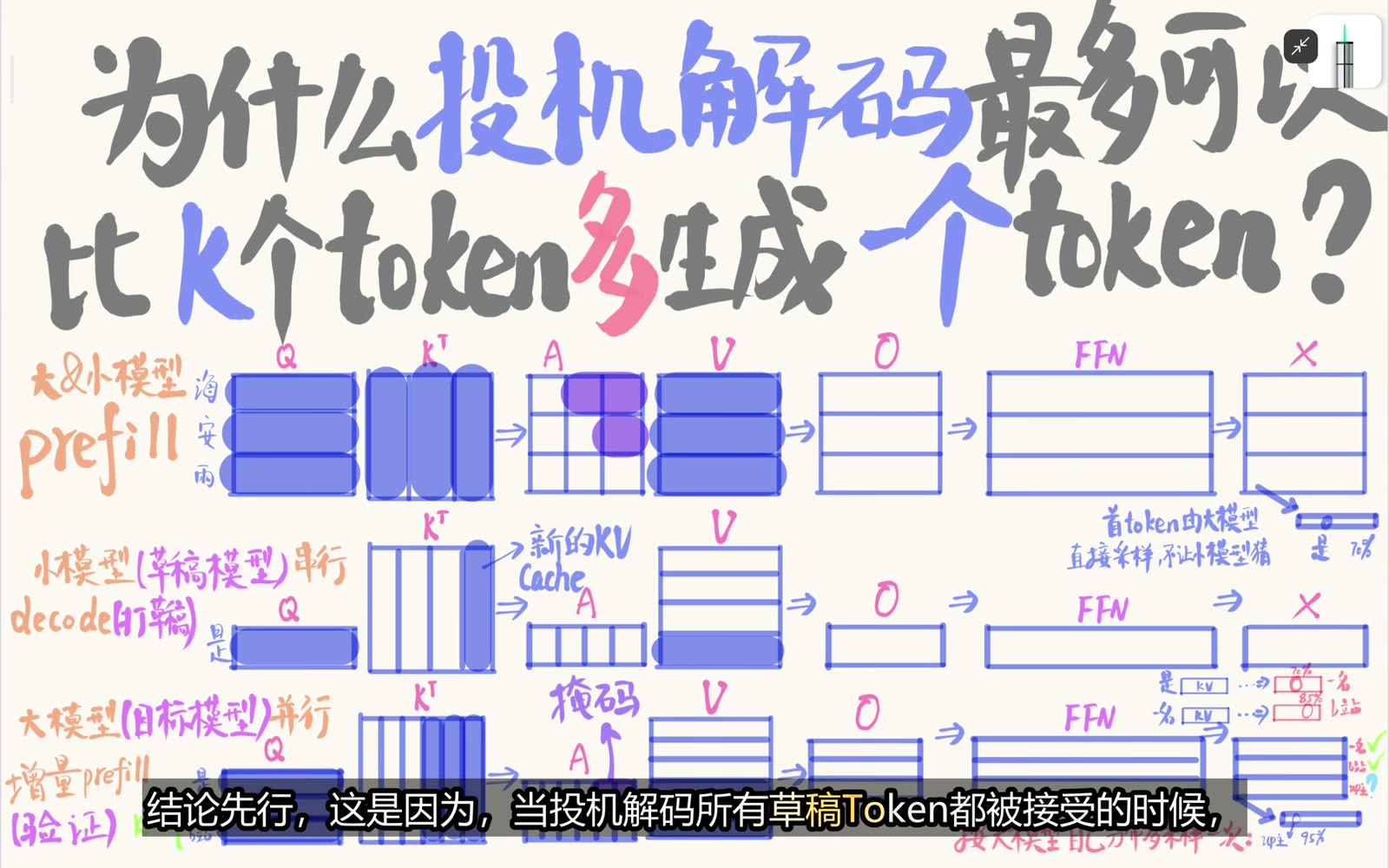 K 个草稿在全接受时最多产出 K+1 个 token