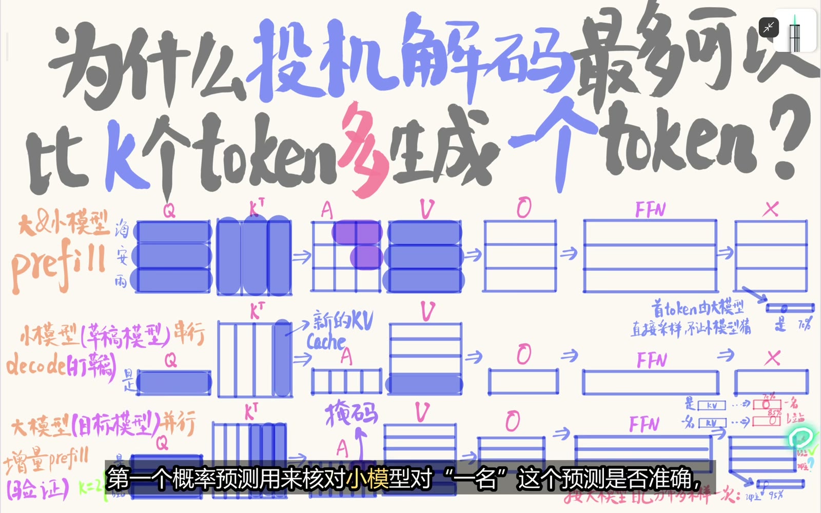 Target 对锚点与 K 个草稿做并行增量 Prefill