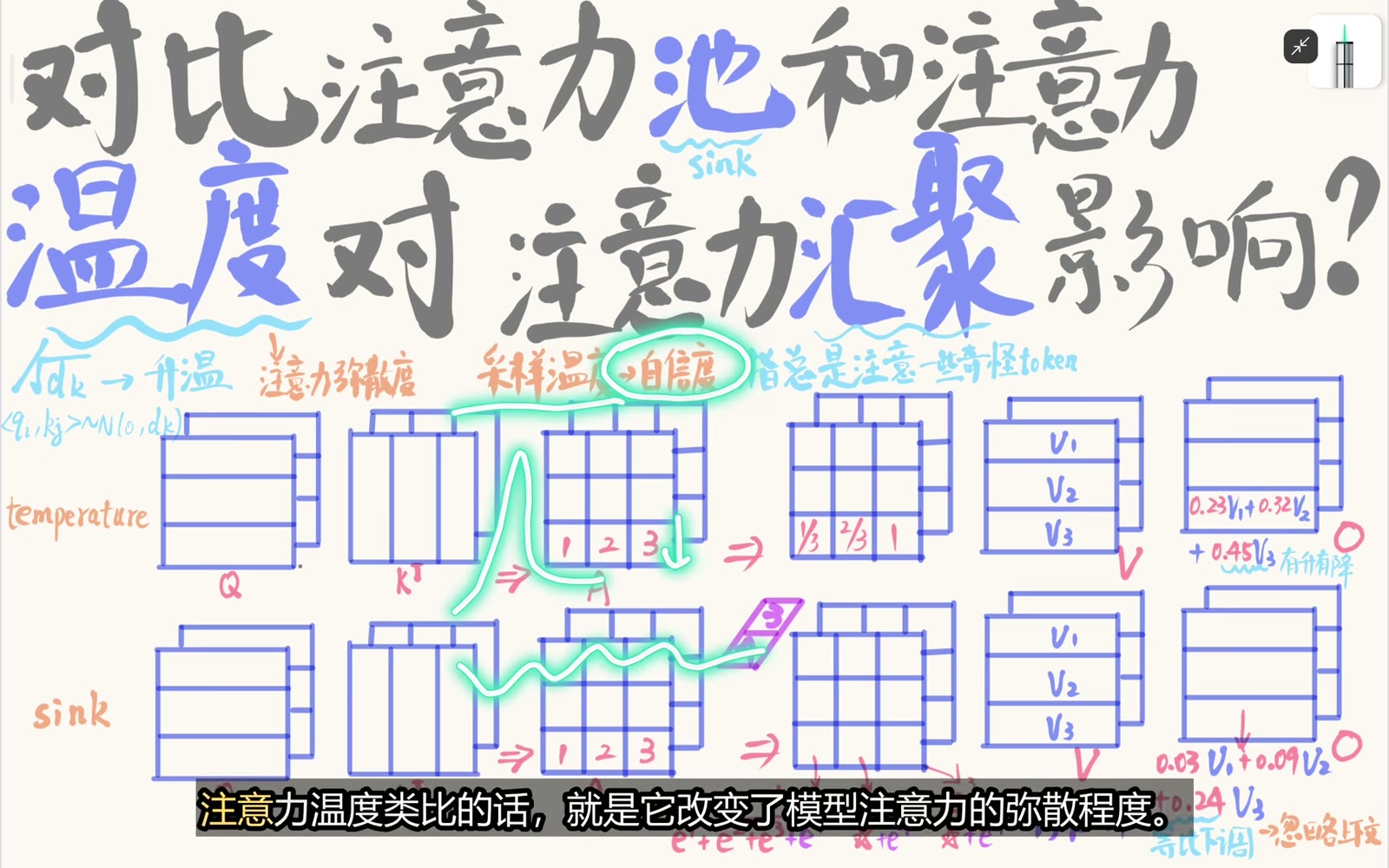 温度通过缩放 logits 改变注意力分散度
