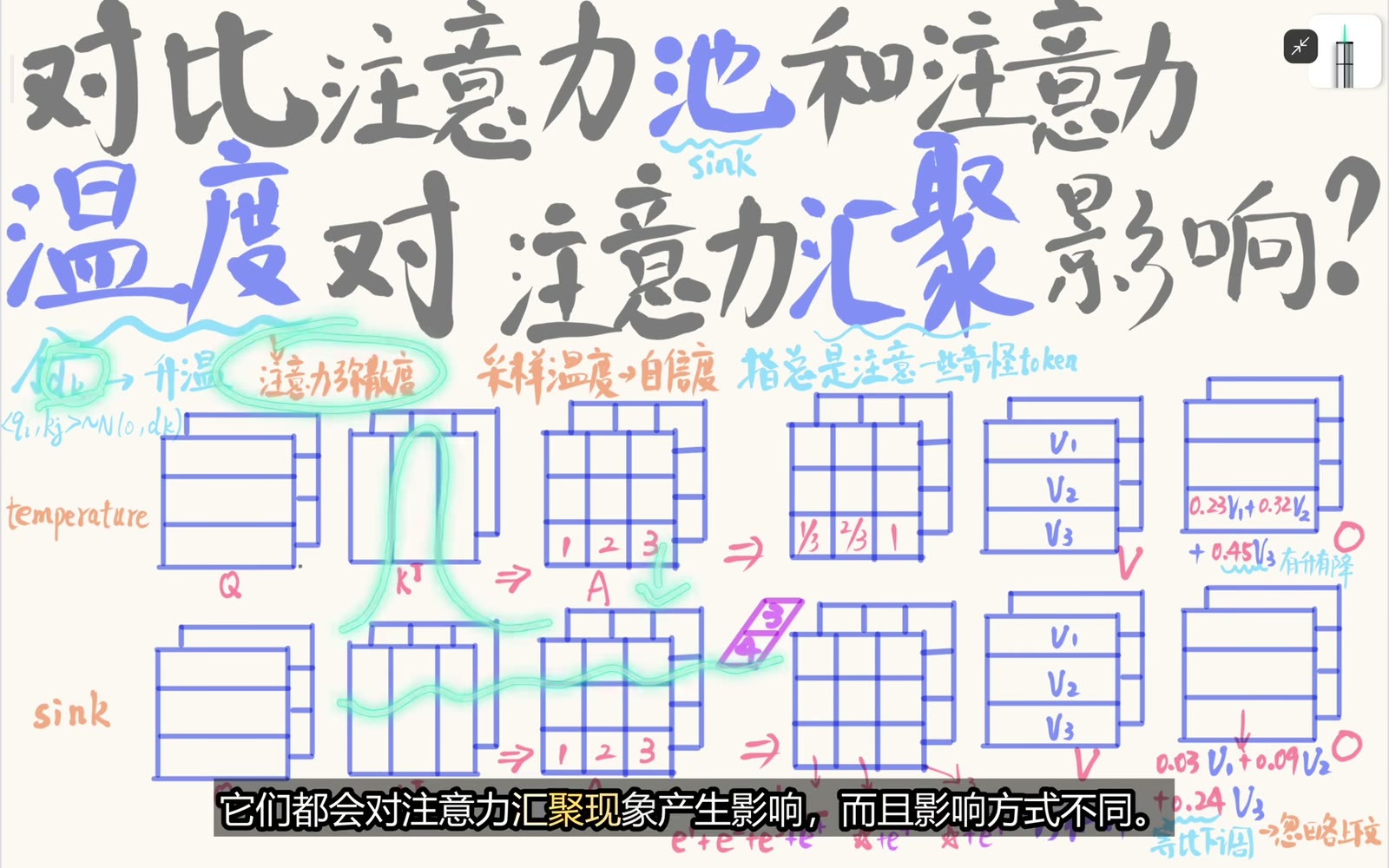 更高温度压低峰值并抬高尾部