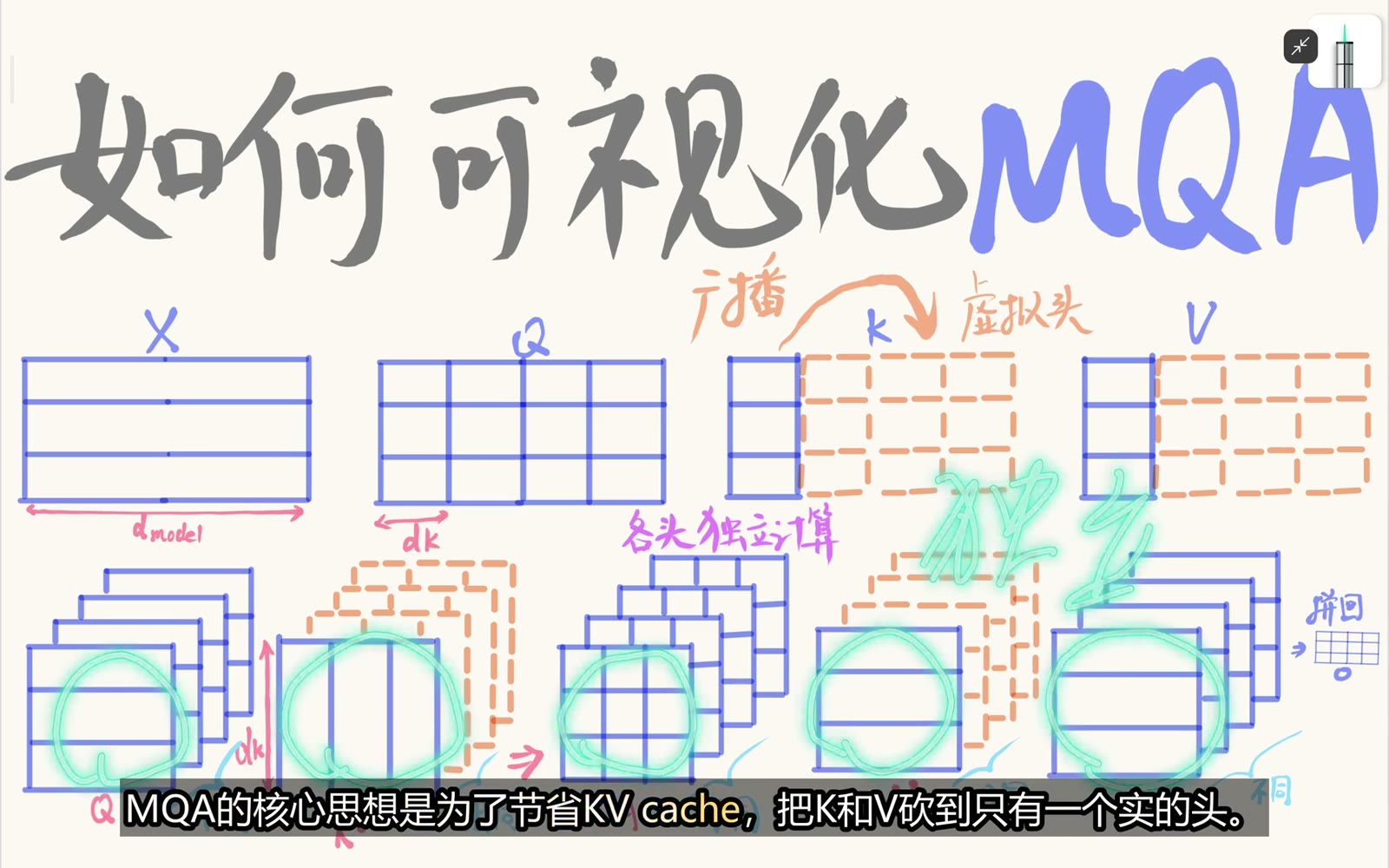 MQA 保留多个 Query 头但只投影一组 K/V