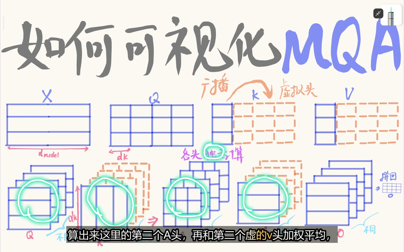 同一组 K/V 通过逻辑广播服务各 Query 头