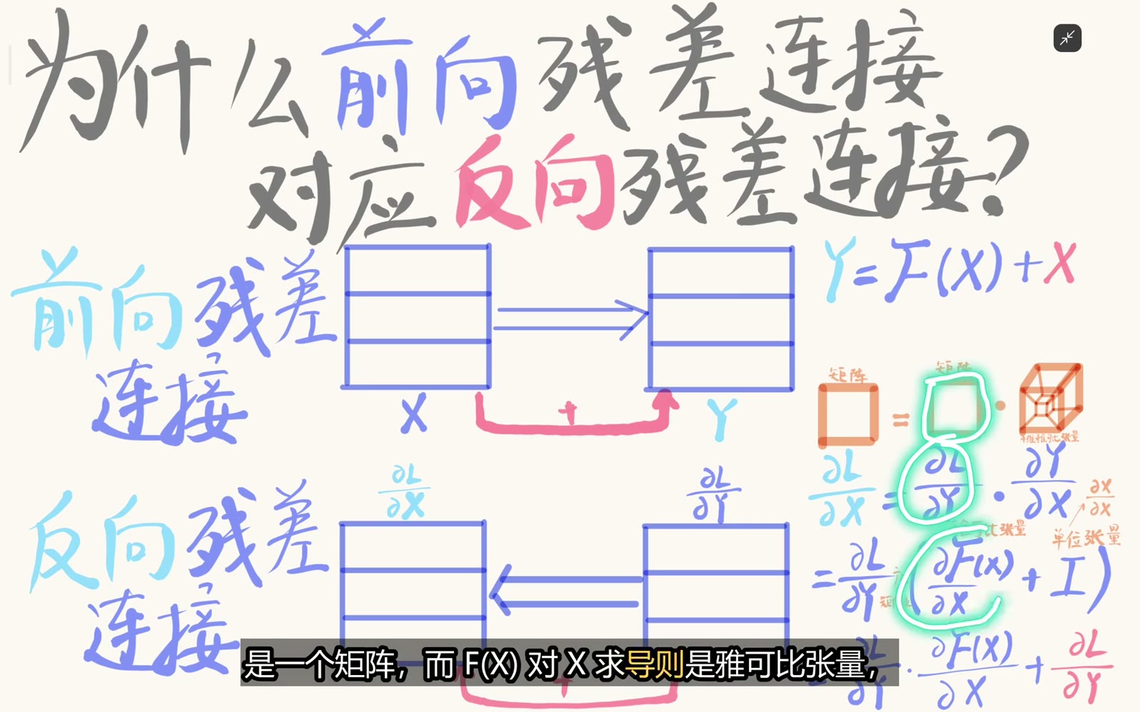 无残差时梯度需经过 F 的雅可比