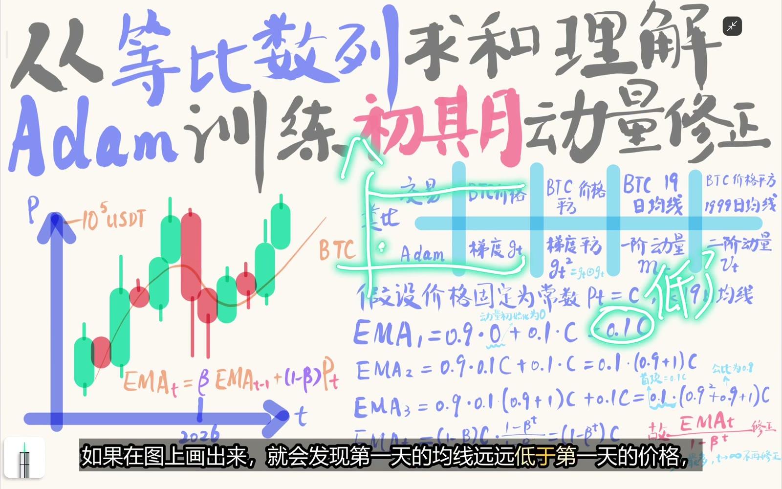 beta 等于 0.9 时第一步未修正 EMA 只有 0.1C