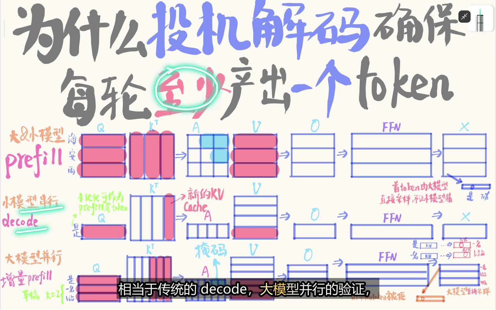 Draft 串行提出候选，Target 并行计算验收分布