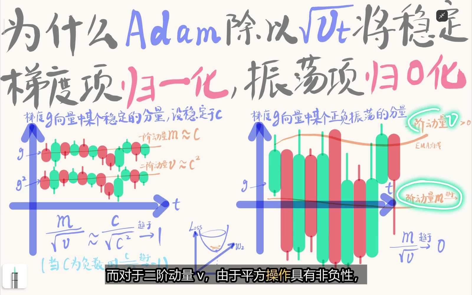 梯度正负振荡时一阶矩抵消而二阶原始矩保持为正