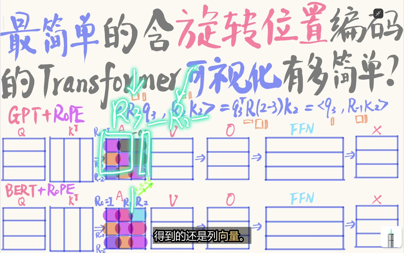 位置 3 的 query 与位置 2 的 key 分别旋转