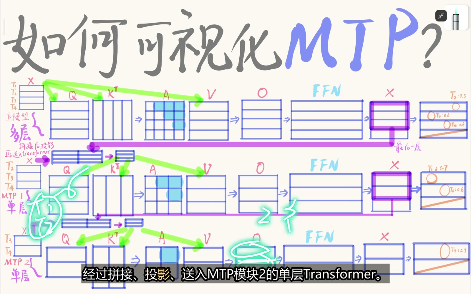 第二级 MTP 使用进一步右移的 embedding 和更少有效行