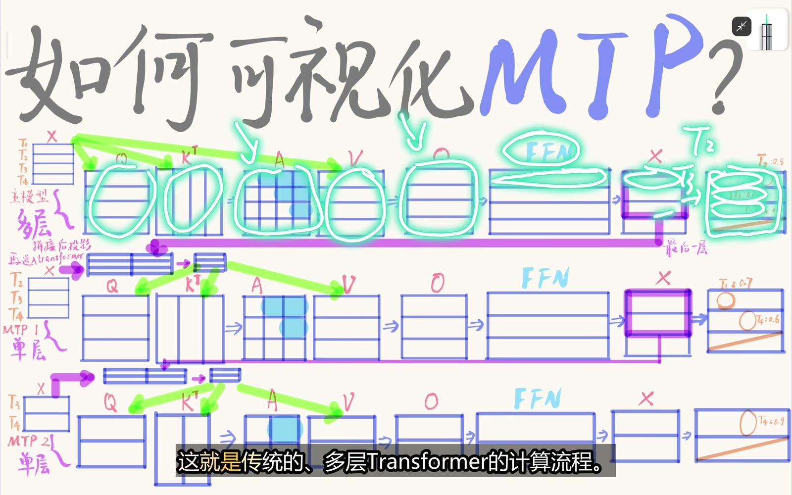 MTP 主模型仍是标准深层 Decoder-only Transformer