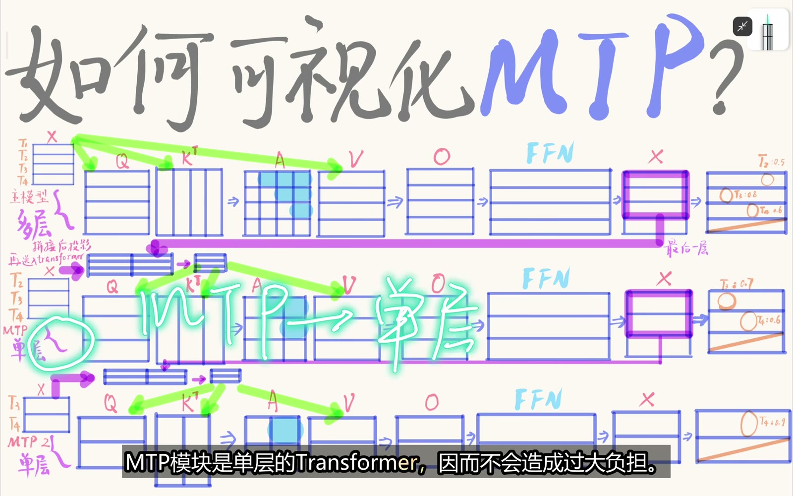 深层主模型后串接视频所示的单层 MTP 模块