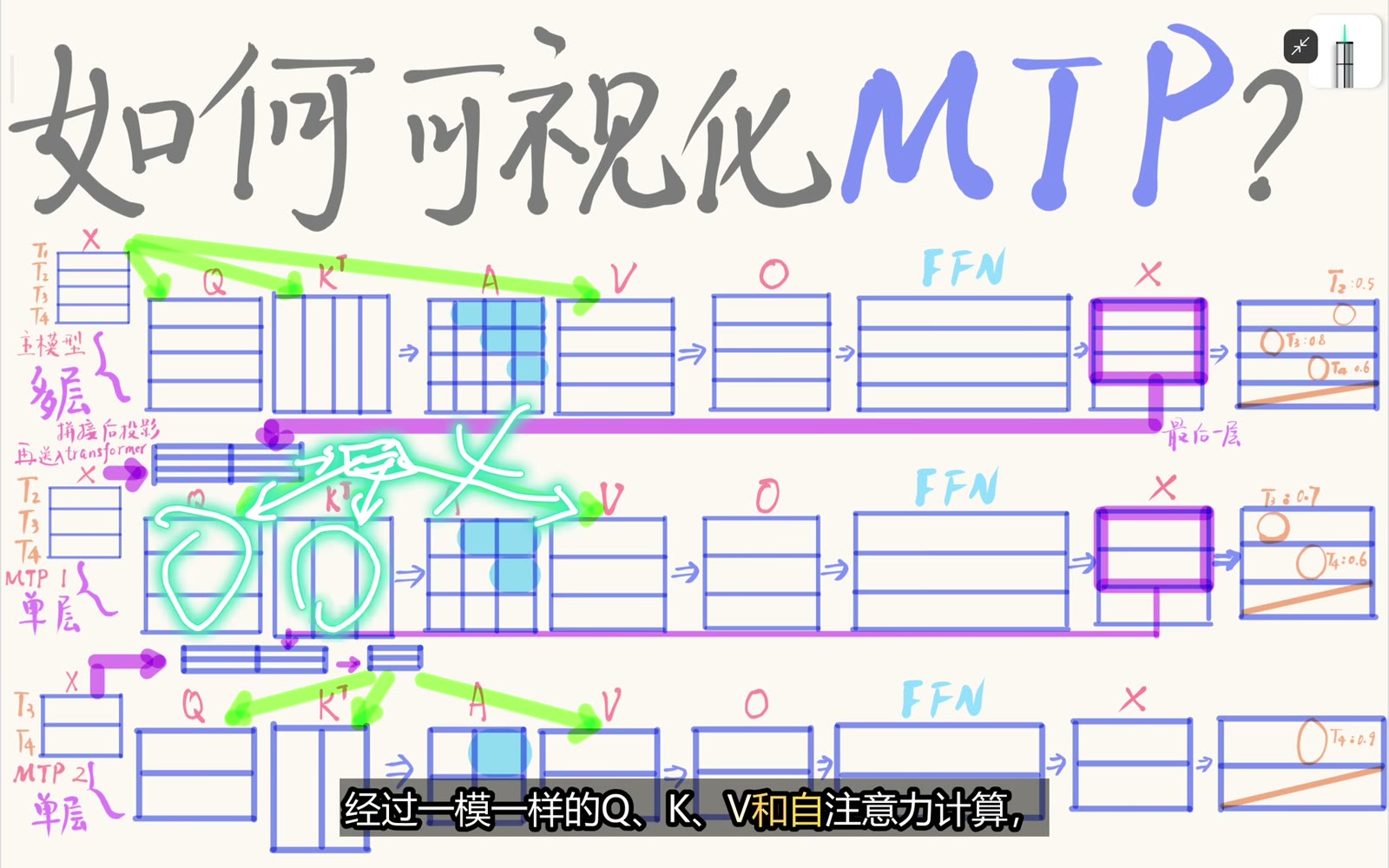 MTP1 对拼接后的表示执行因果注意力与 FFN