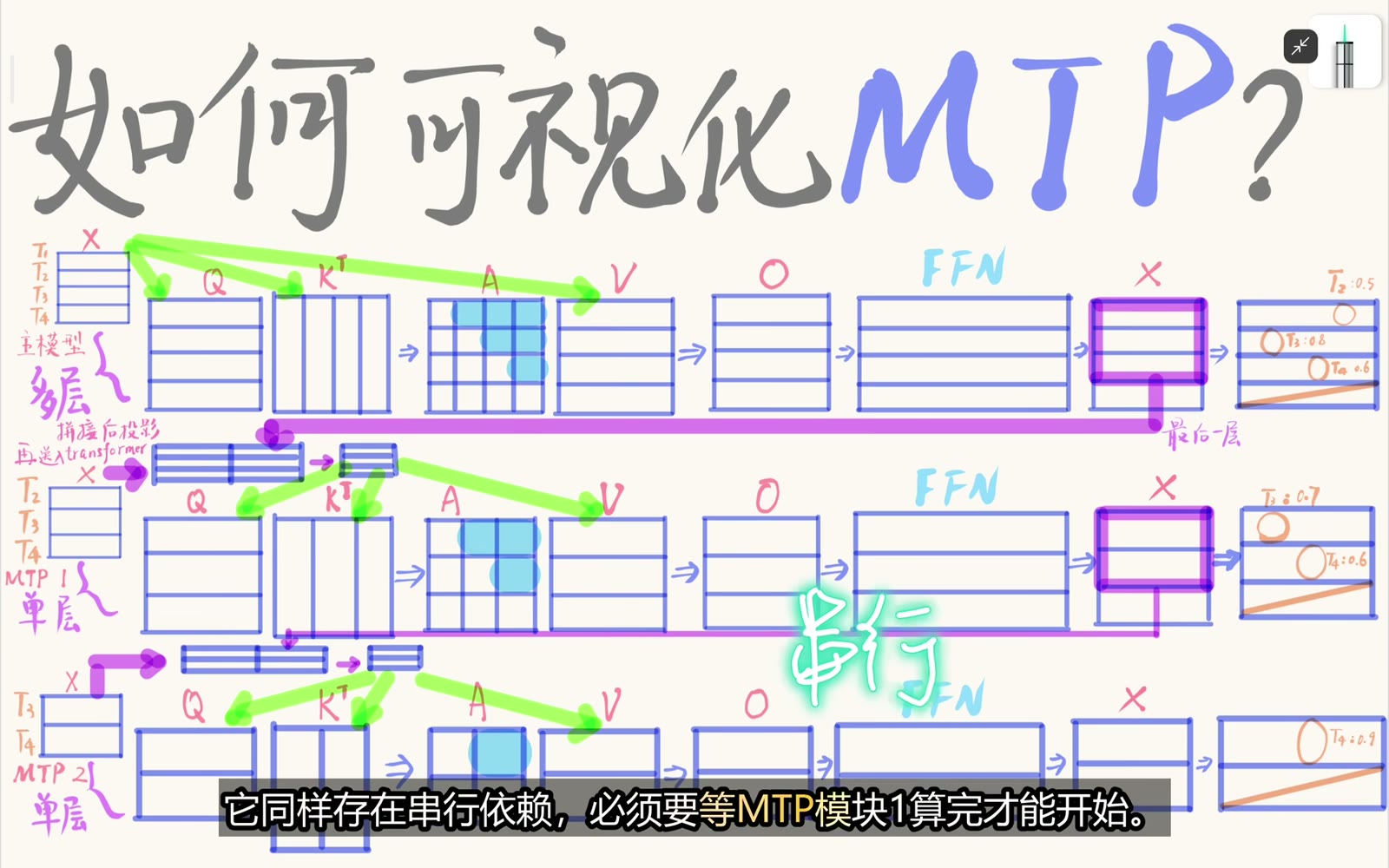 MTP2 串行依赖 MTP1 的输出