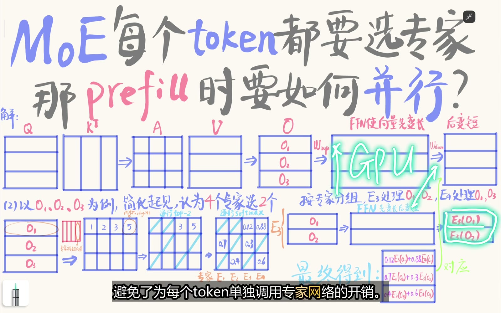 每个专家把分组后的多行 token 作为一个矩阵批量执行 FFN