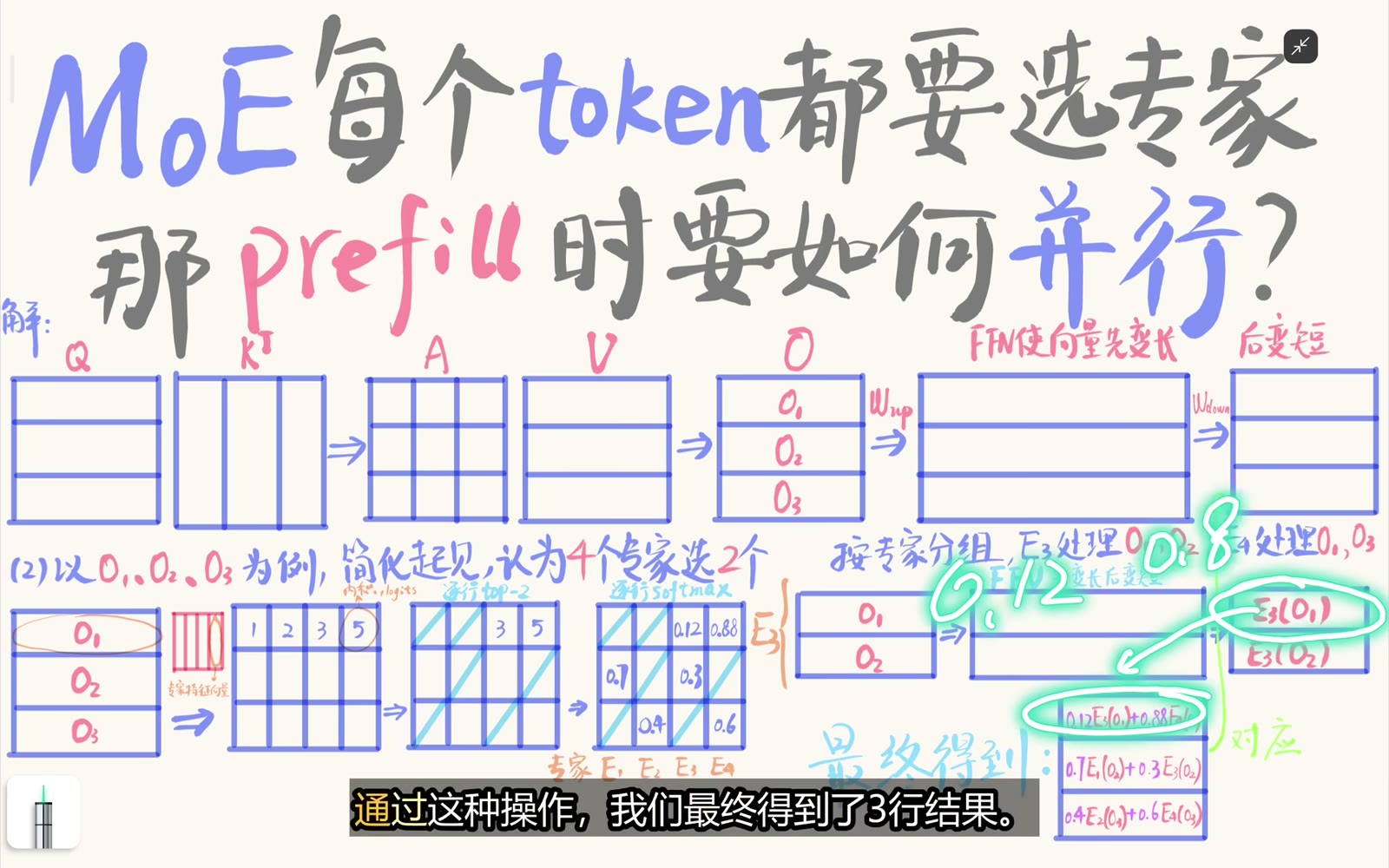专家计算后按原 token 索引取回结果，并用逐 token 门控权重加权