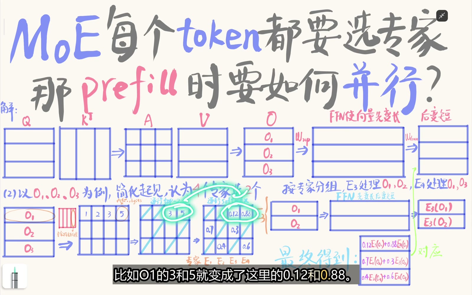 每个 token 的 Top-k logits 在该行内部独立 softmax