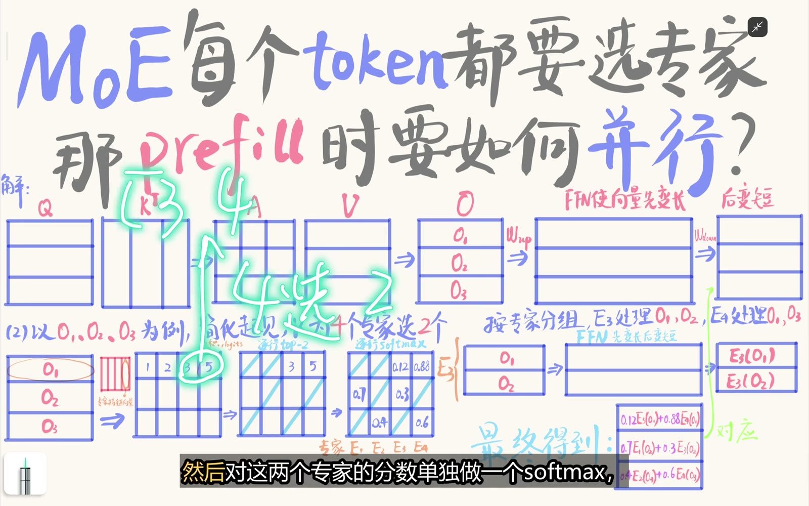 单 token 先计算专家 logits，再做 Top-2 与选中集合 softmax