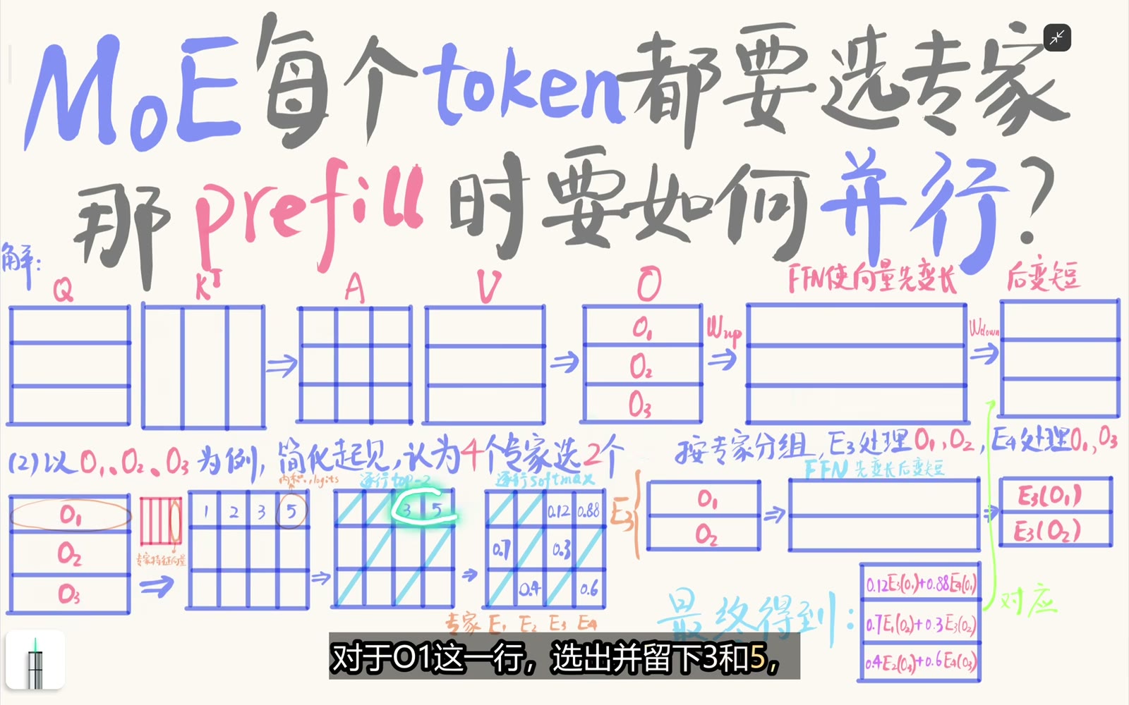 多 token 与 router 权重一次矩阵乘，并在每一行选择专家