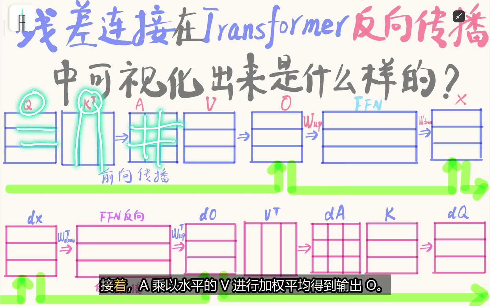 attention 前向从 QK 转置到 A V 与 FFN