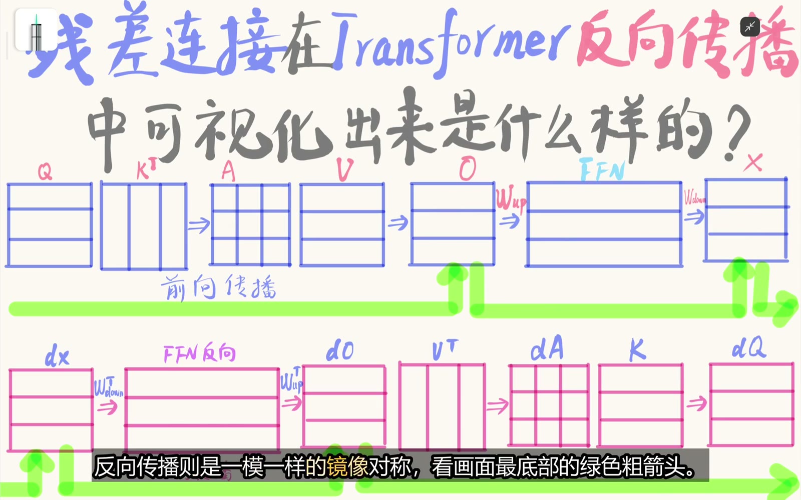反向旁路复制上游梯度并与主分支相加