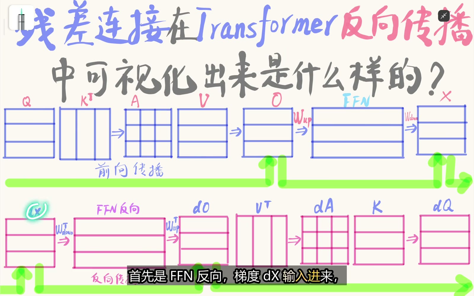 基础反向主线依次经过 FFN 与注意力