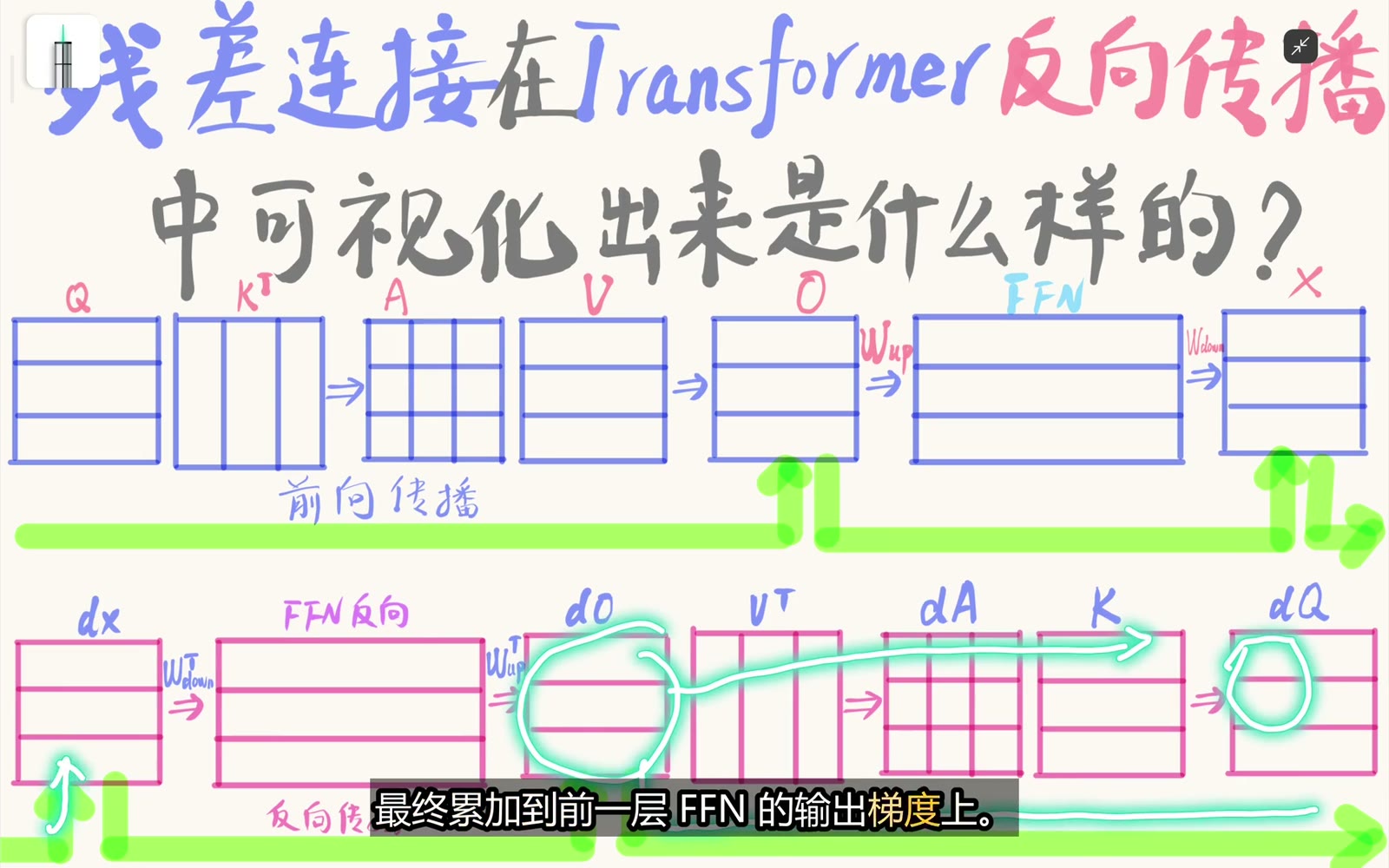 直通梯度最终累加到前一层输出梯度
