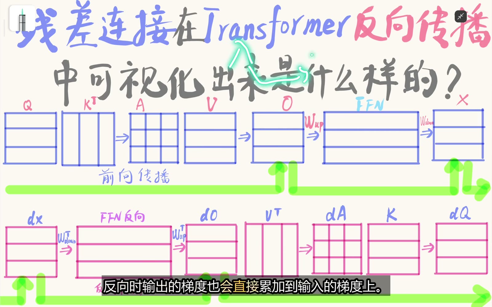 前向主分支输出与恒等旁路相加