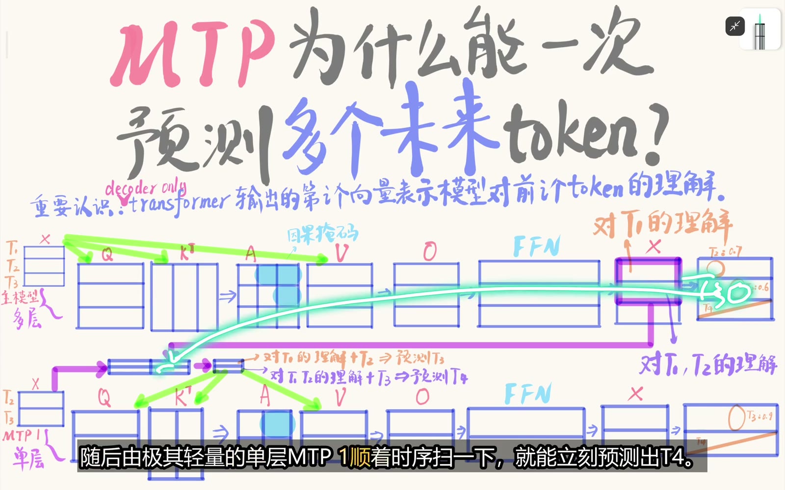一次深层主干计算配合轻量 MTP 模块