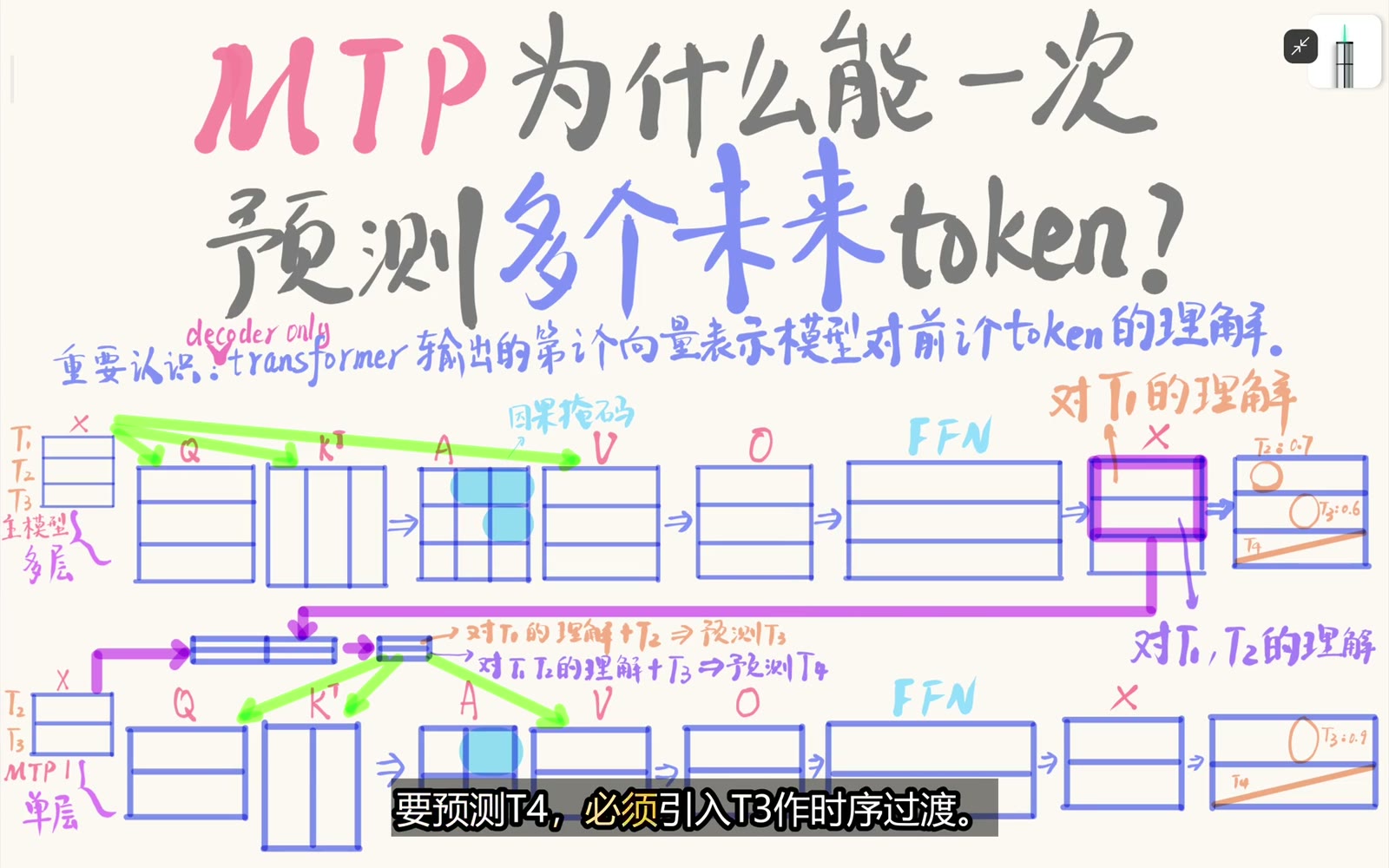 预测更远的 T4 需要显式引入中间 token T3
