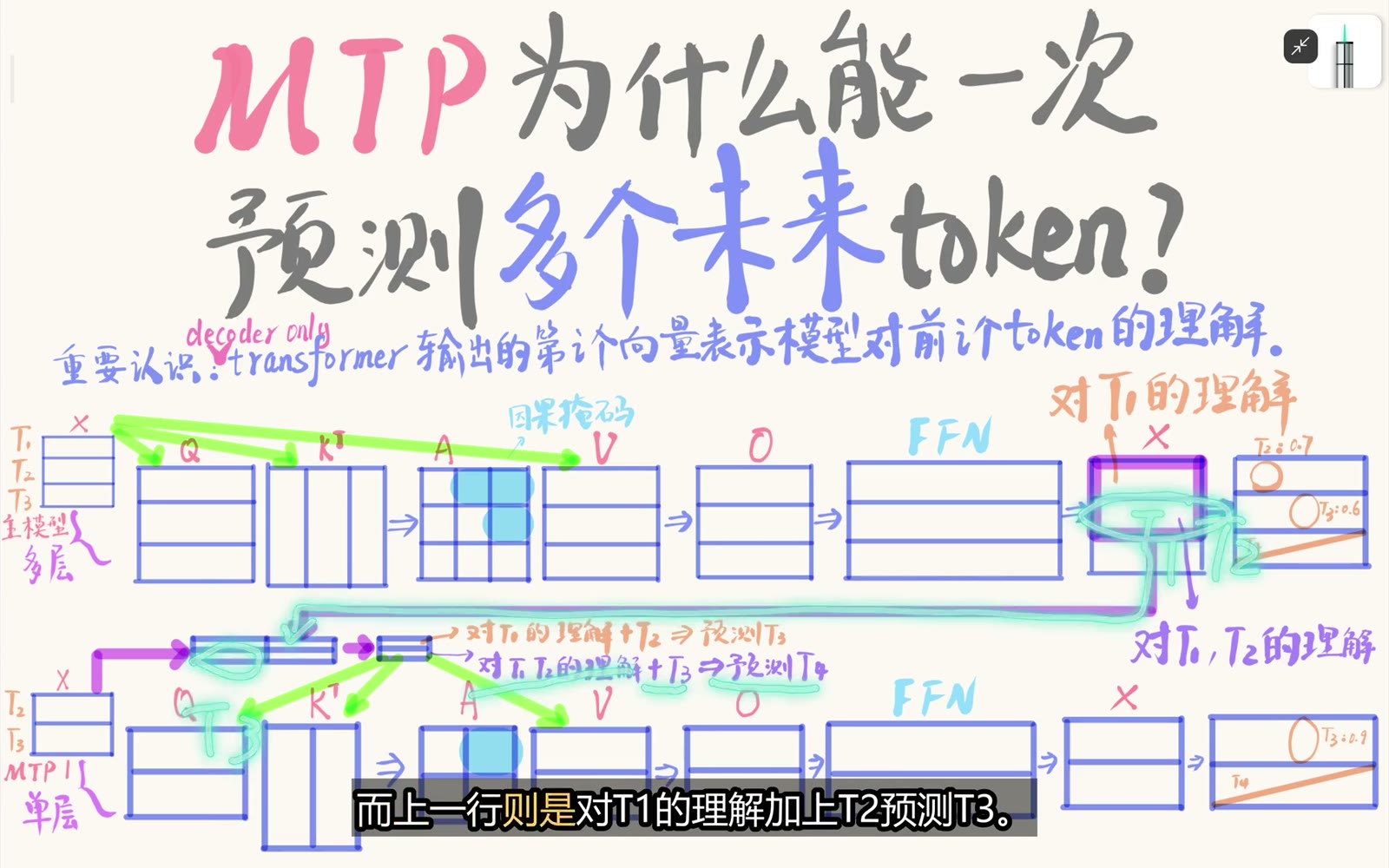 MTP 将前缀隐藏状态与中间 token embedding 拼接