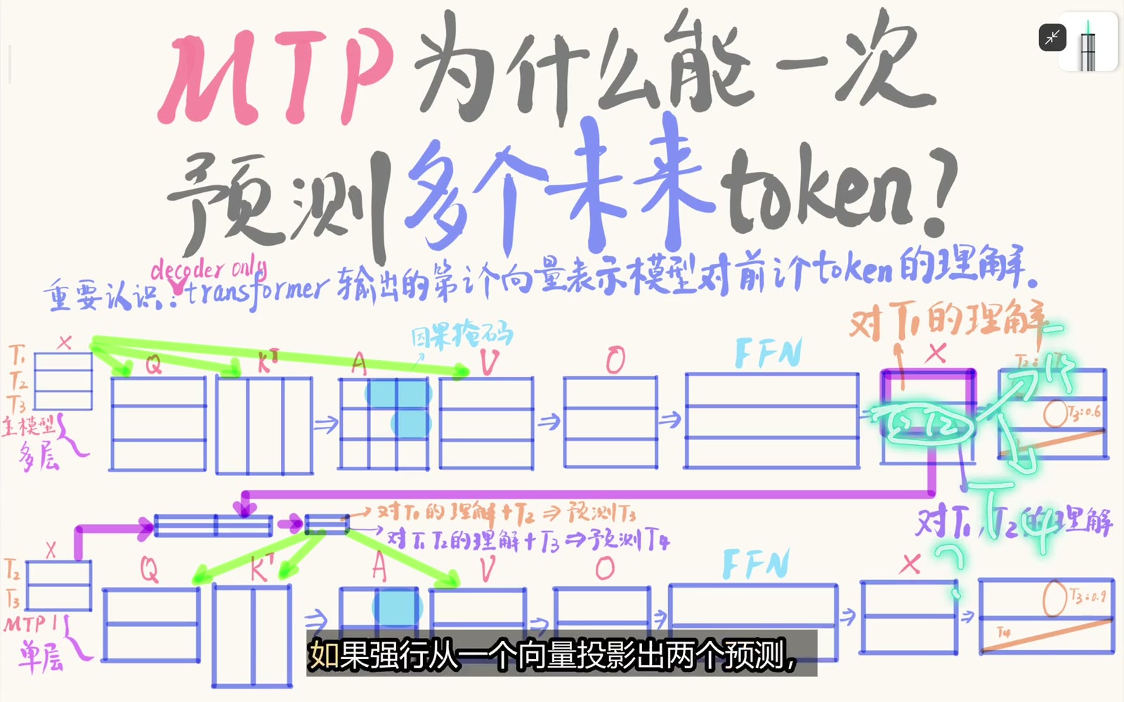 朴素并行投影无法让远端预测读取实际中间 token