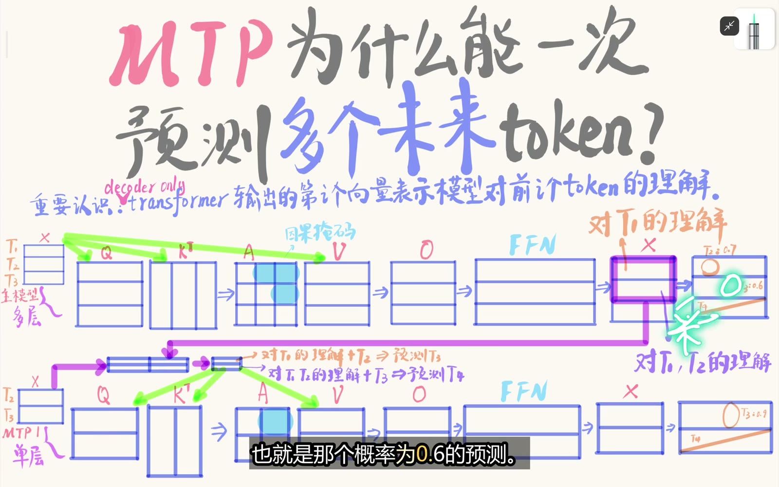 训练使用真实中间 token，推理使用模型采样结果
