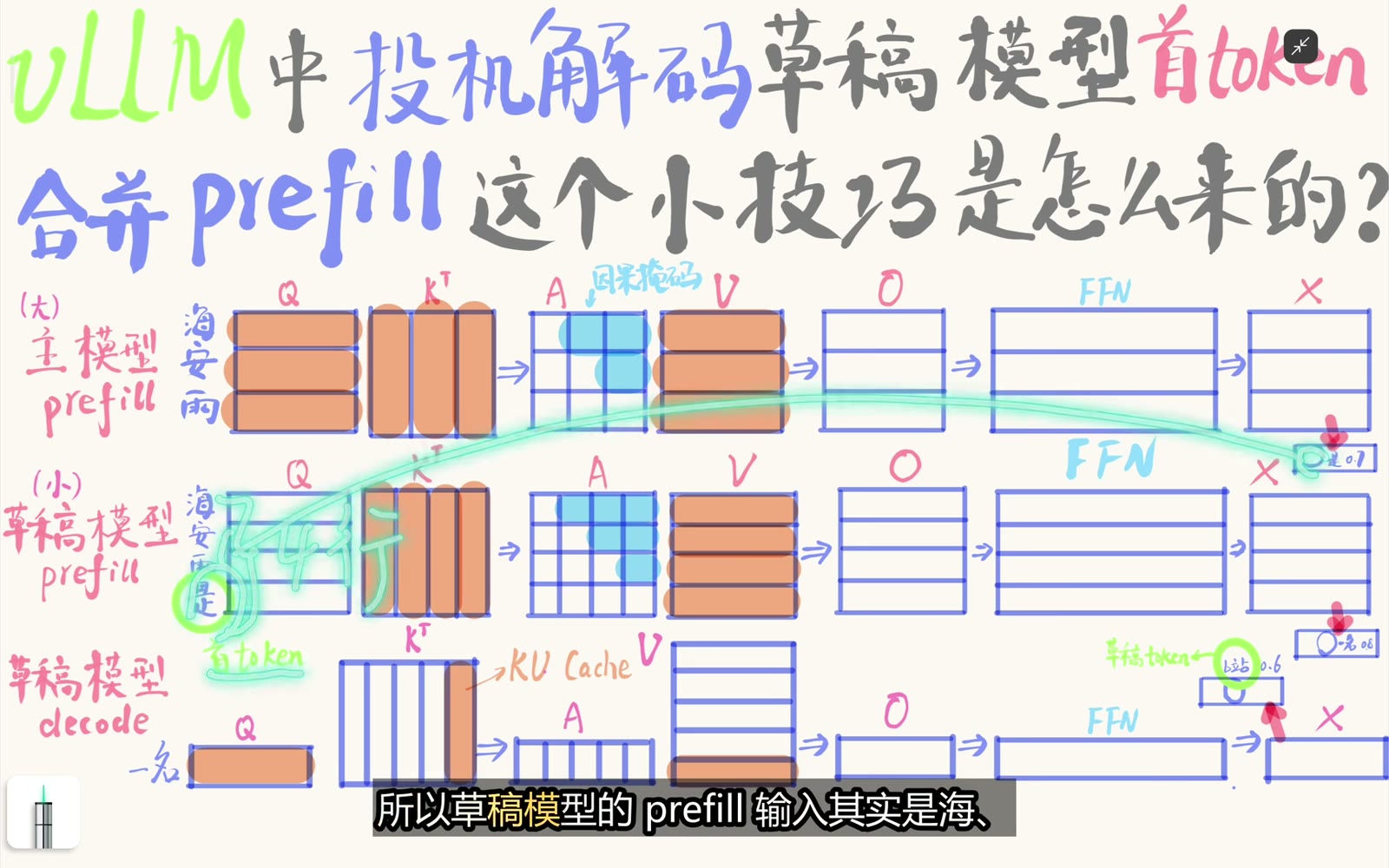 将 Target 锚点追加到 Draft Prefill 输入