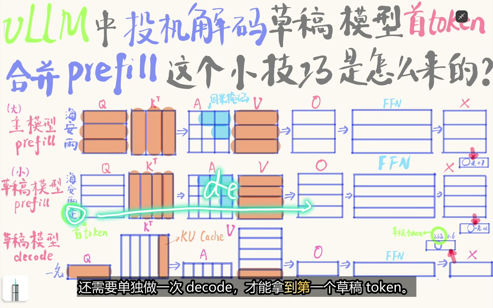 未合并锚点时需要一次额外 Draft Decode