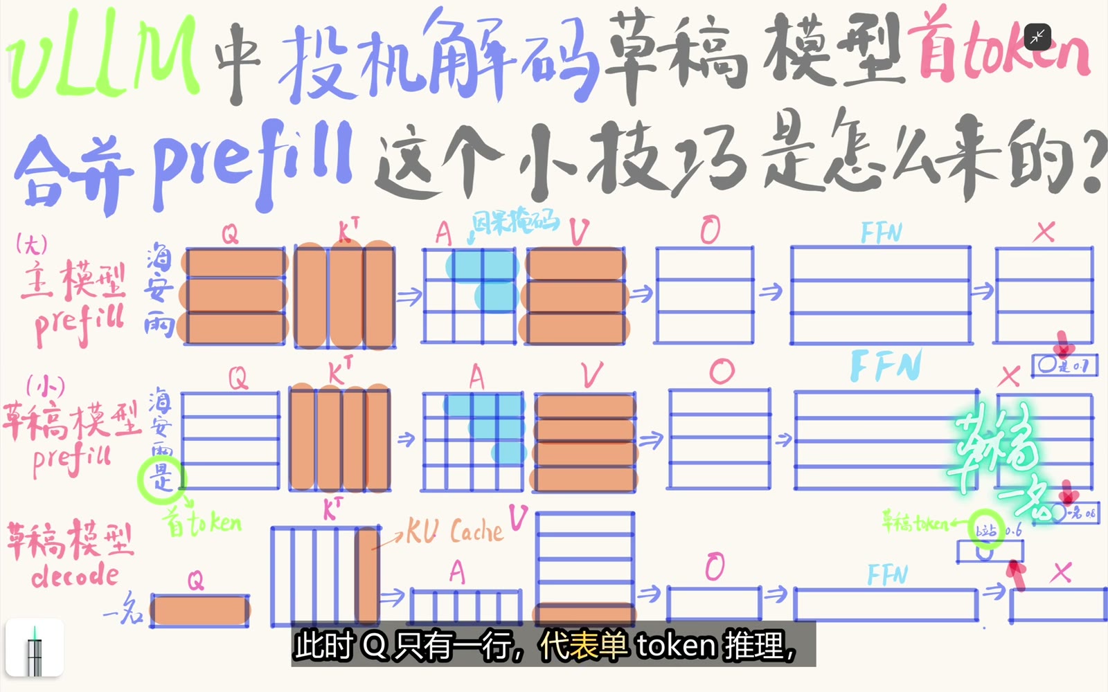 首个草稿之后仍按单 token 路径继续 Draft Decode