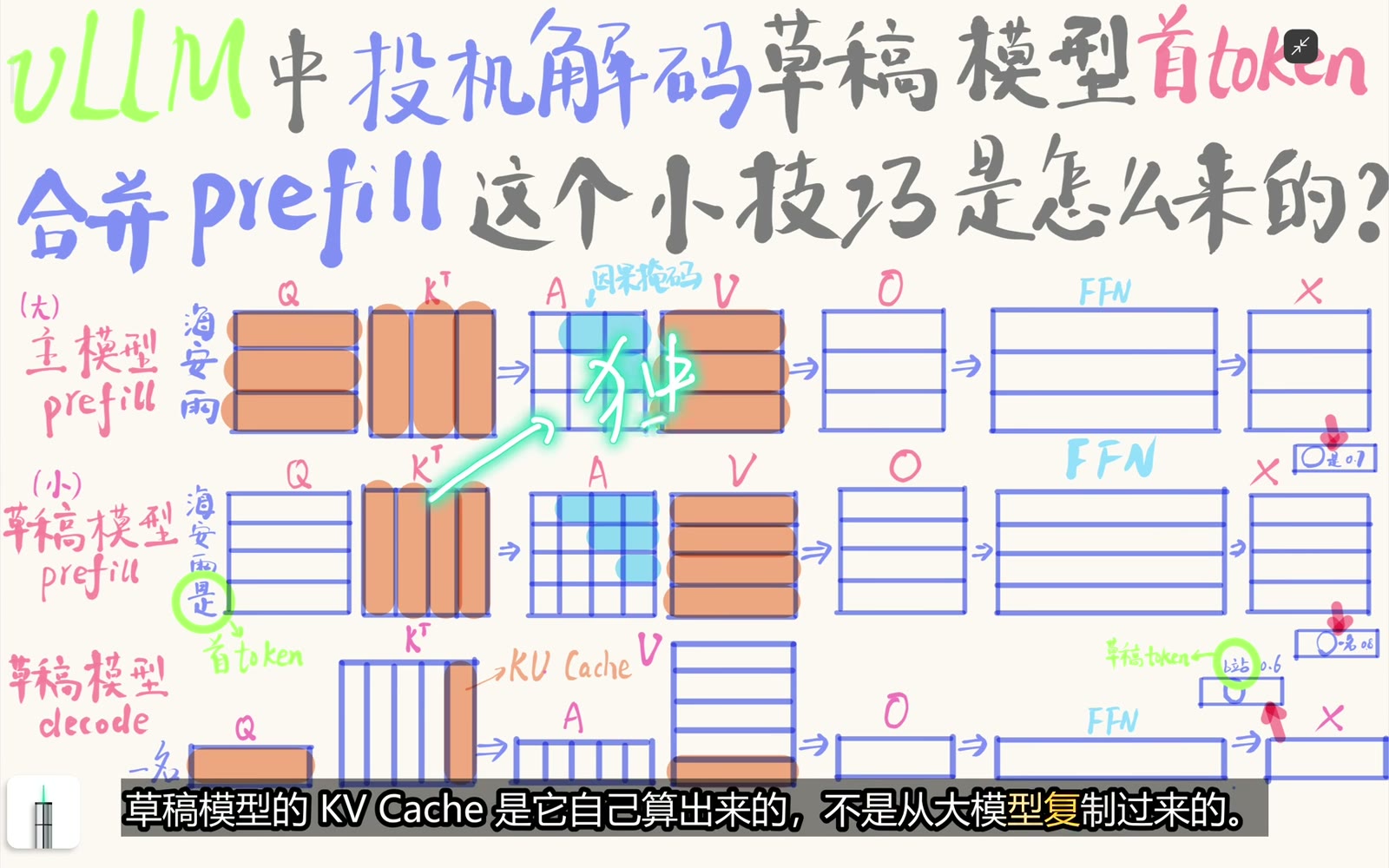 Target 与 Draft 分别维护模型专属的 KV Cache
