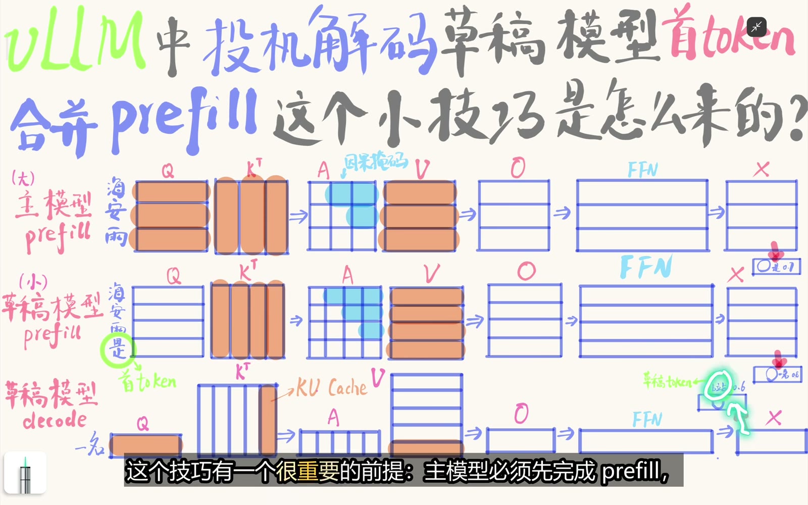 首 token 合并要求 Target Prefill 先于 Draft Prefill 完成